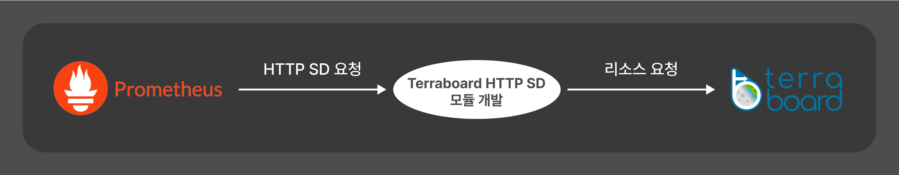 http sd module develop