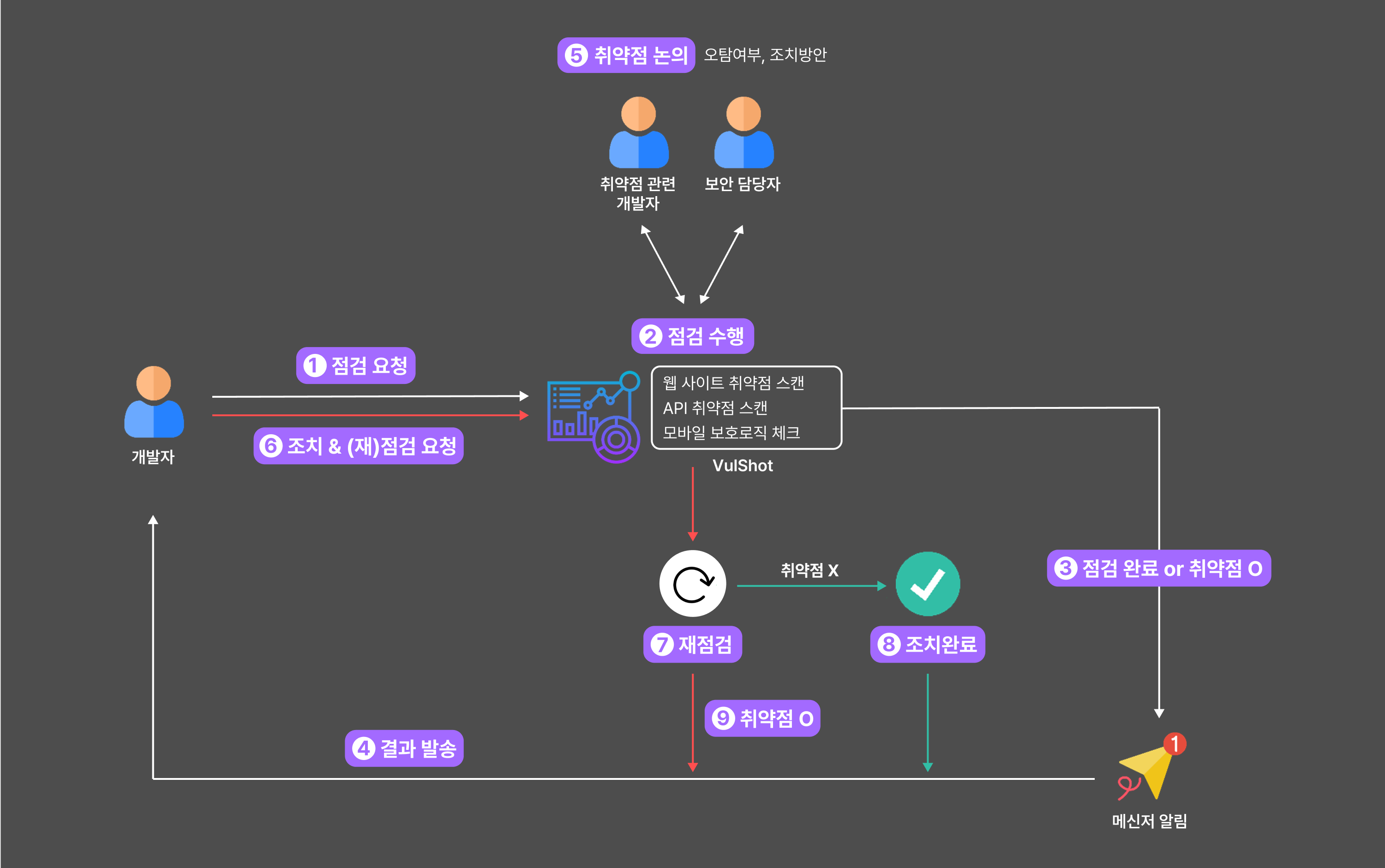 VulShot으로 시작하는 DevSecOps & 보안 점검 자동화 - 카카오뱅크 기술블로그