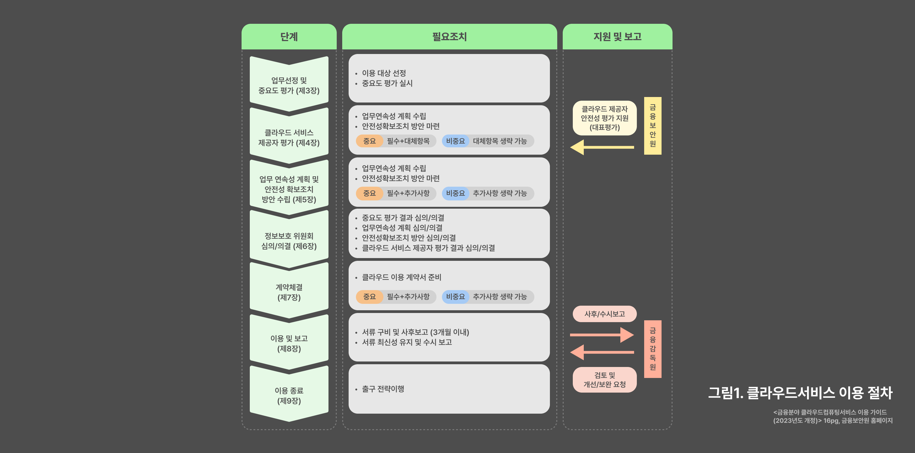 0-cloudservice-use-procedure-image