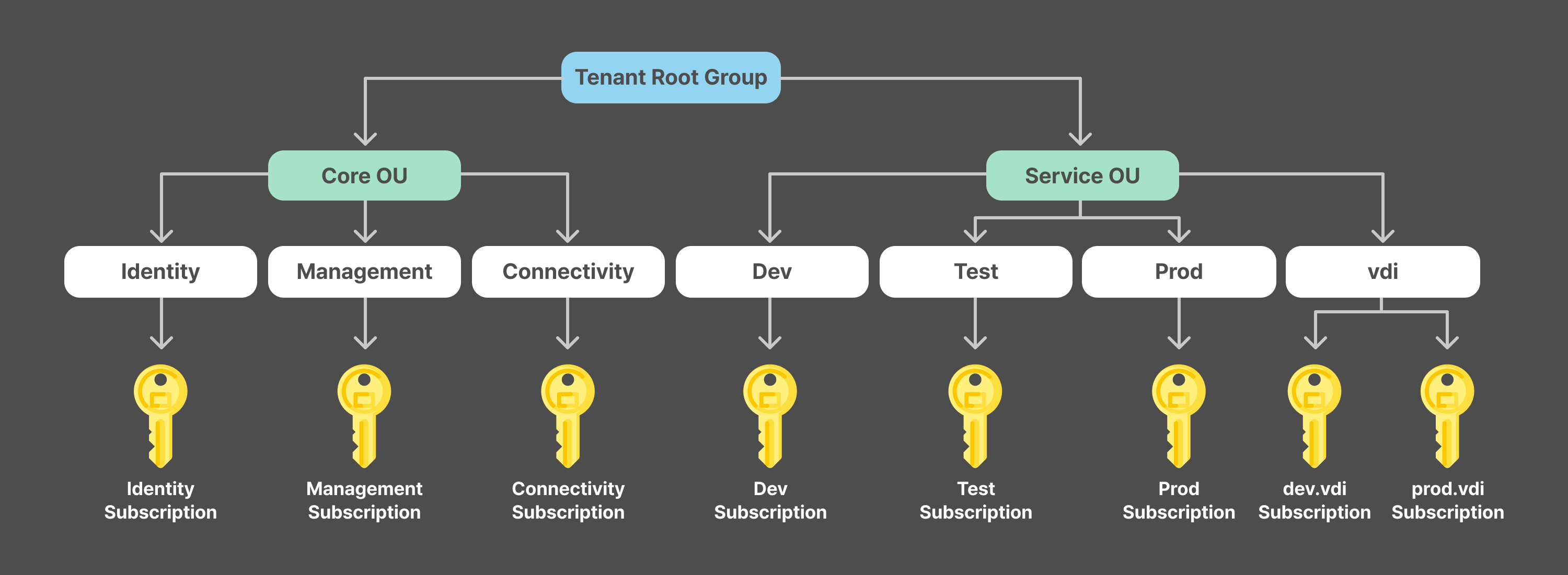 azure-subscription-architecture