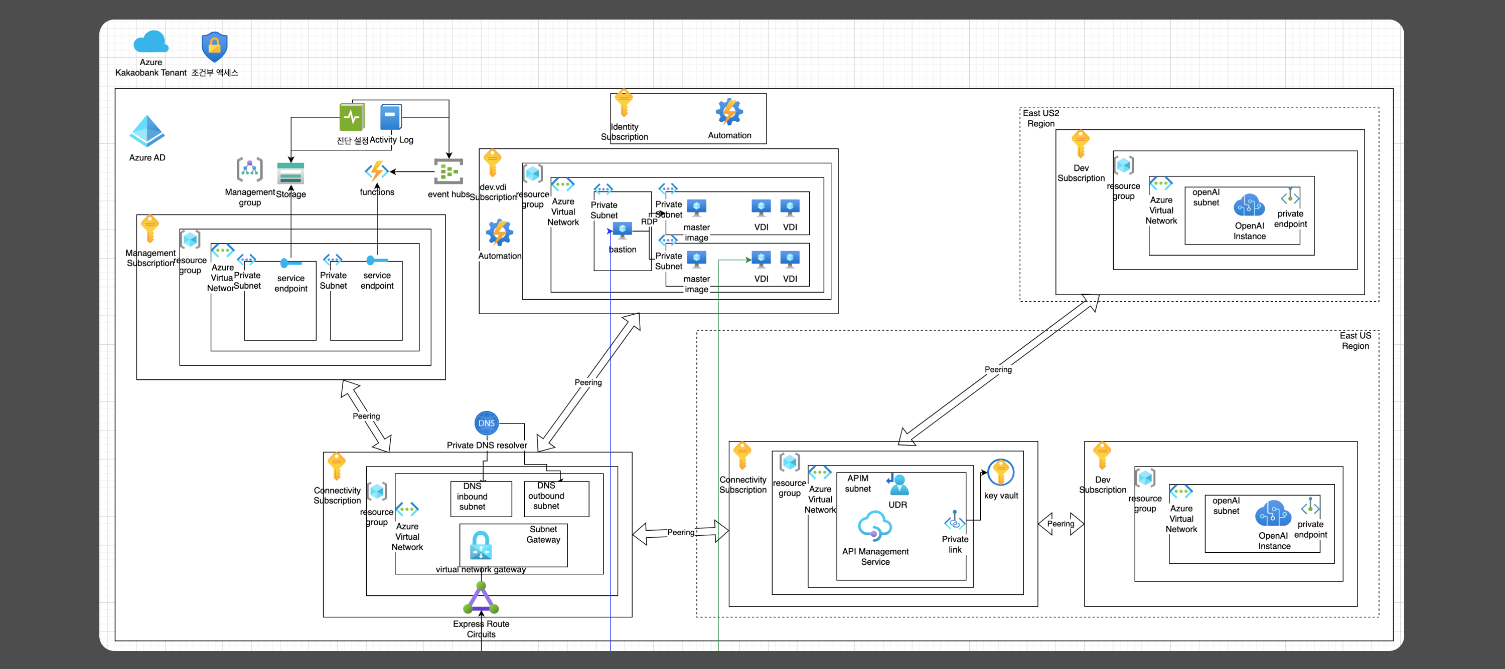 kakaobank-azure-architecture-image