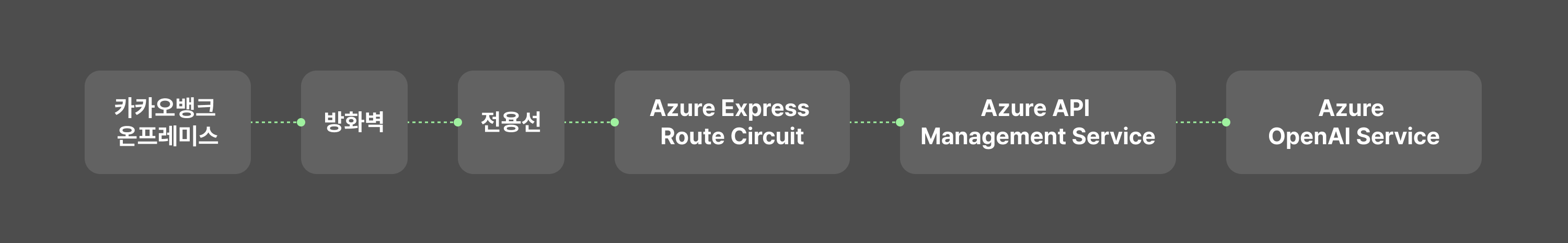 kakaobank-azure-architecture-traffic-flow-image