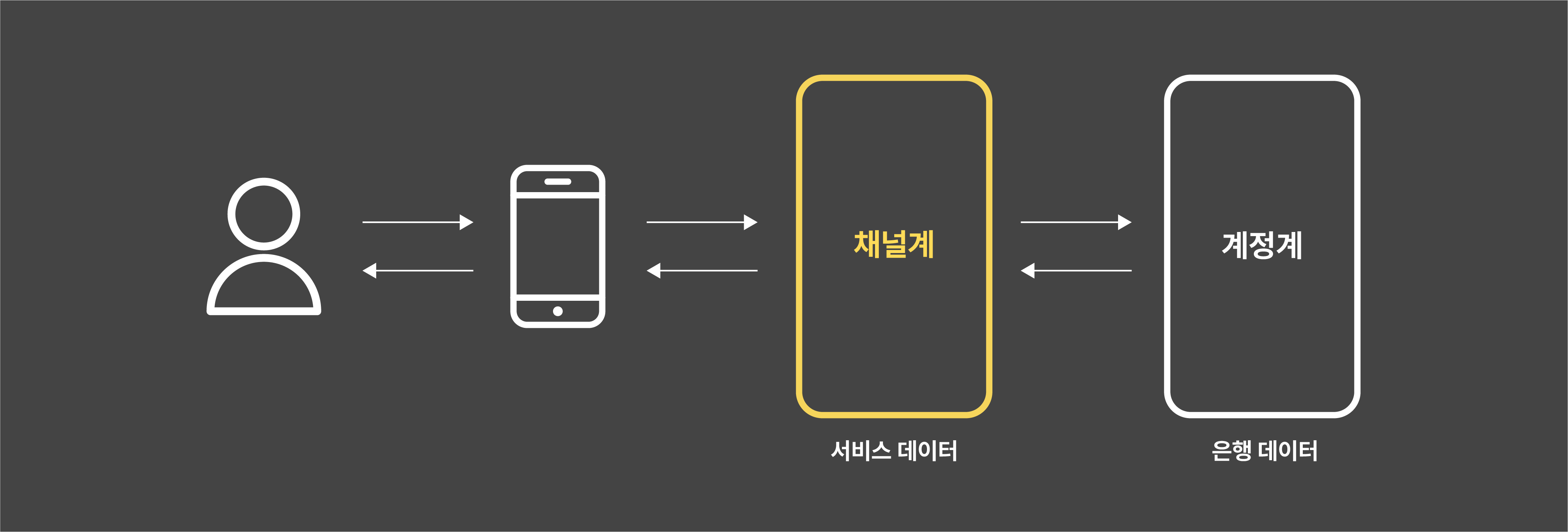 4-kakaobank-system-structure-channels-account-image