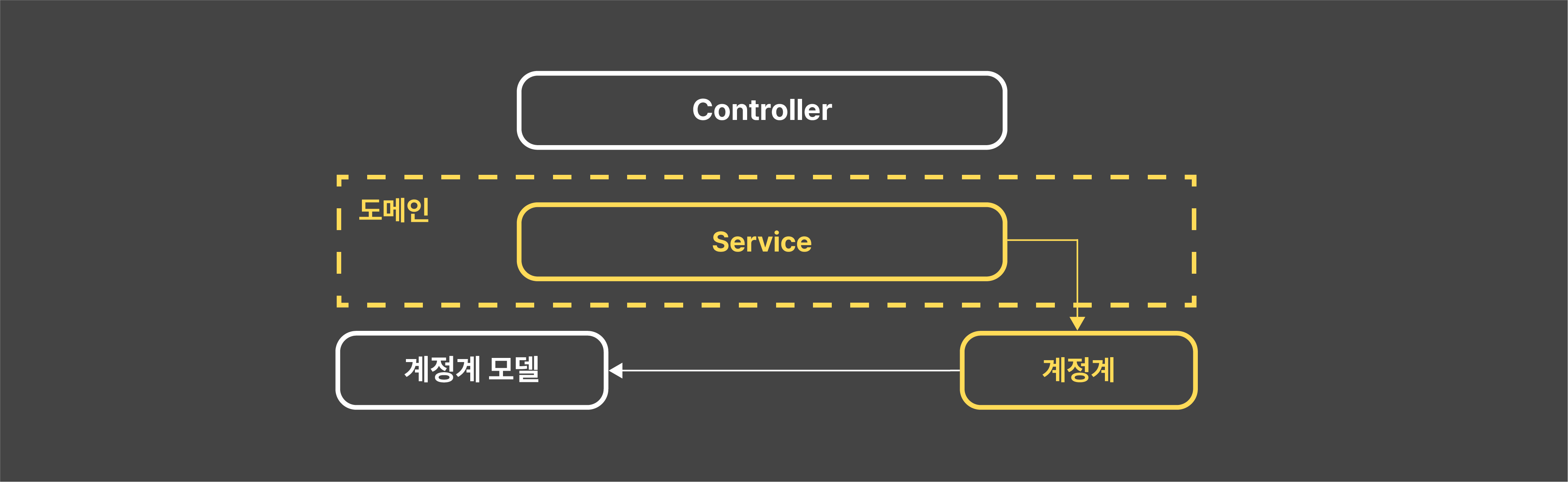 5-channel-dependency-on-account-structure-image
