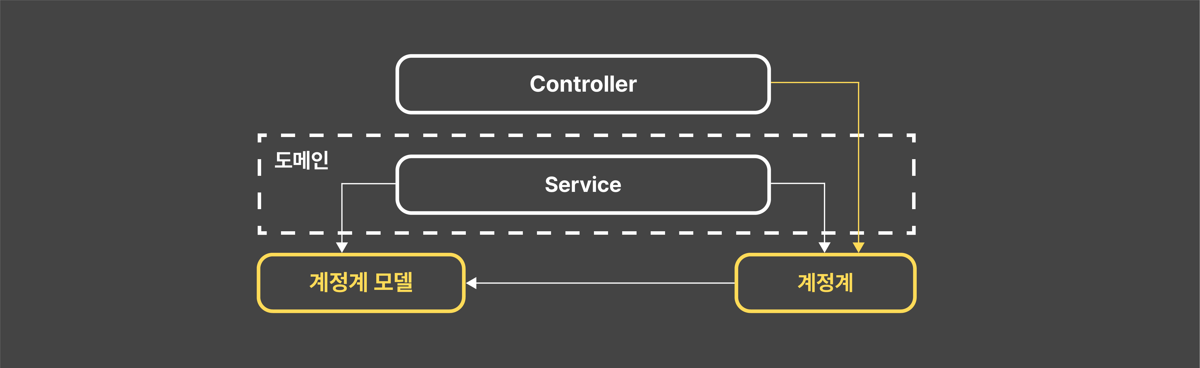 6-direct-access-to-account-model-image