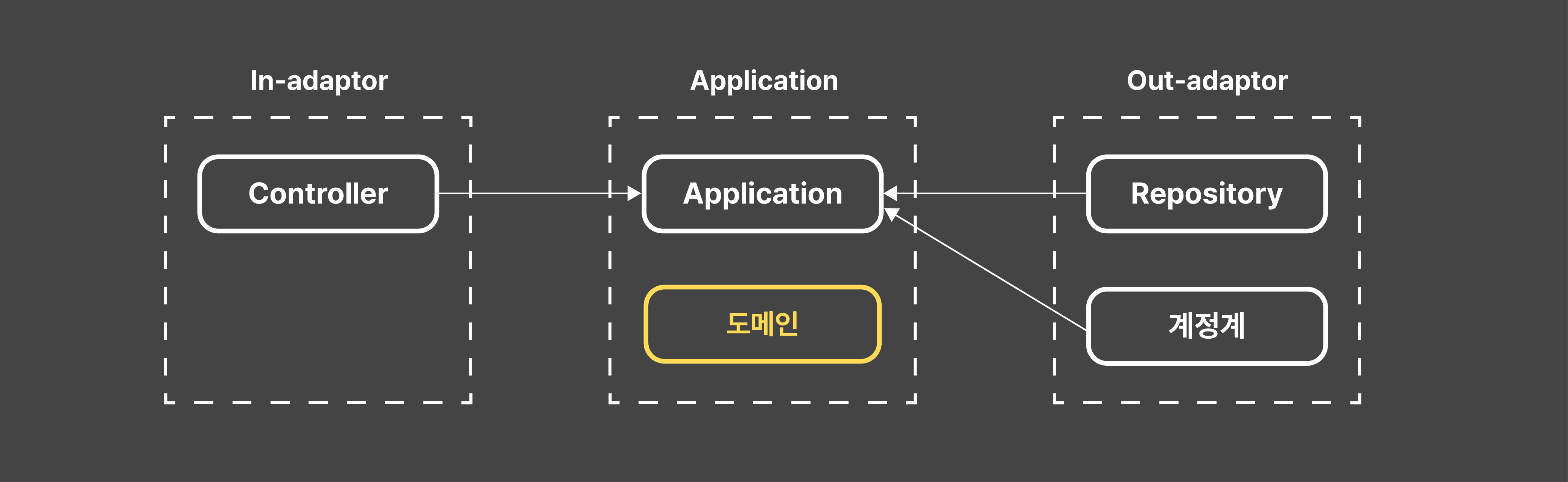 8-hexagonal-architecture-dependency-high-to-low-image