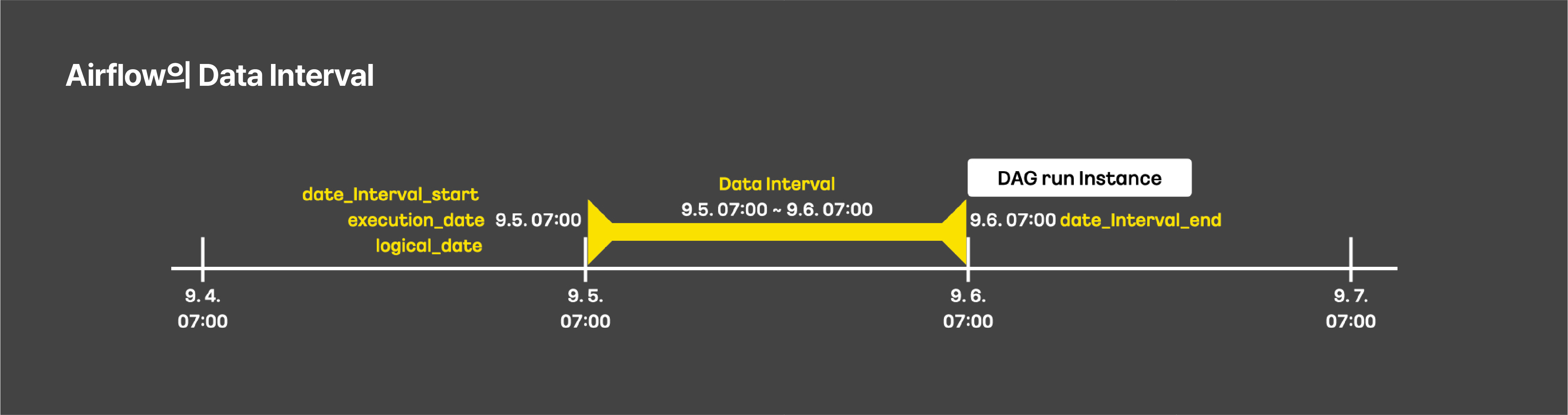 airflow-time-interval