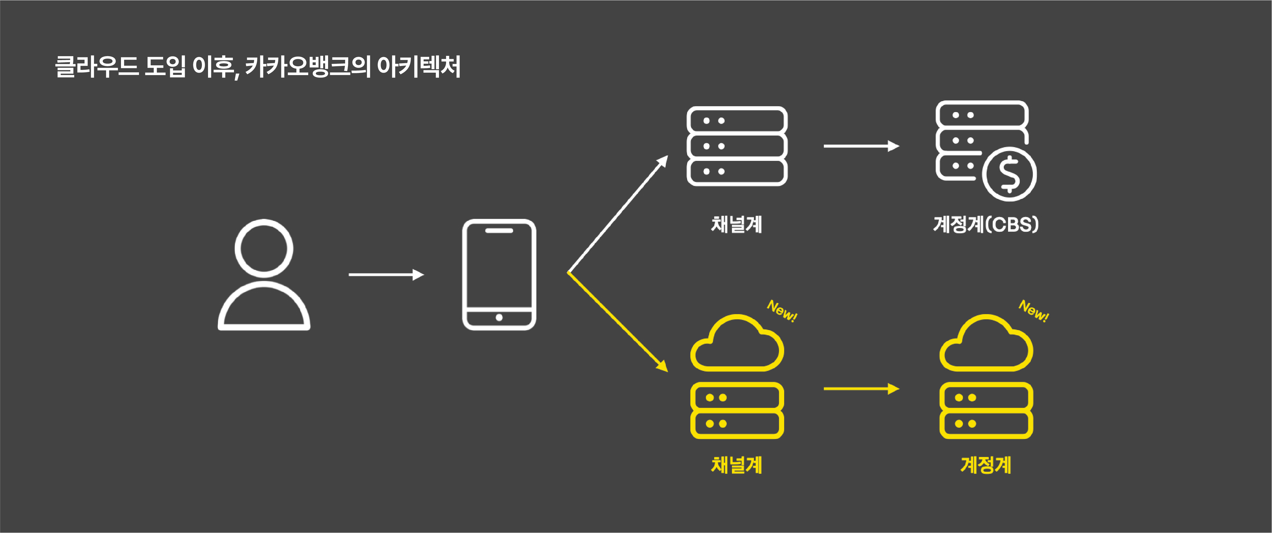kakaobank-now-with-cloud