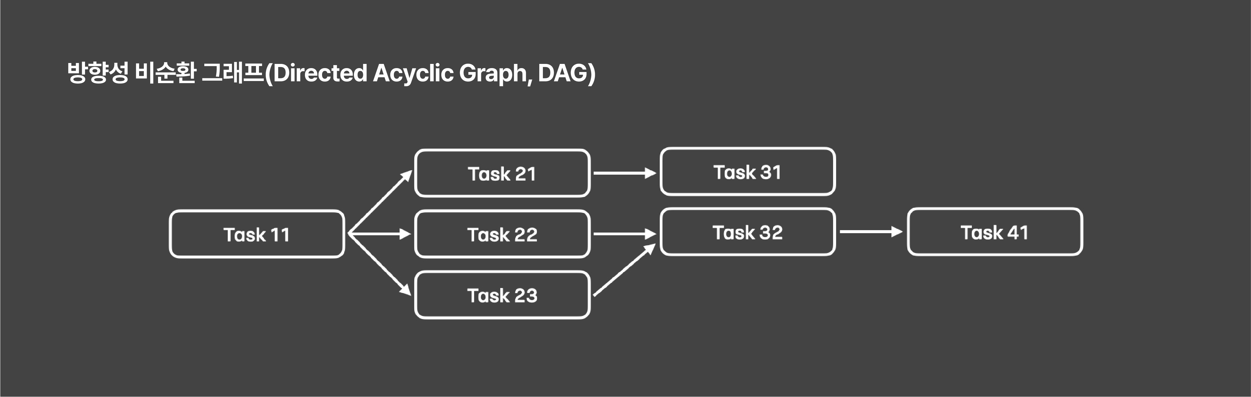 Airflow로 펀드 배치 시스템 완벽 구축하기 - 카카오뱅크 기술블로그