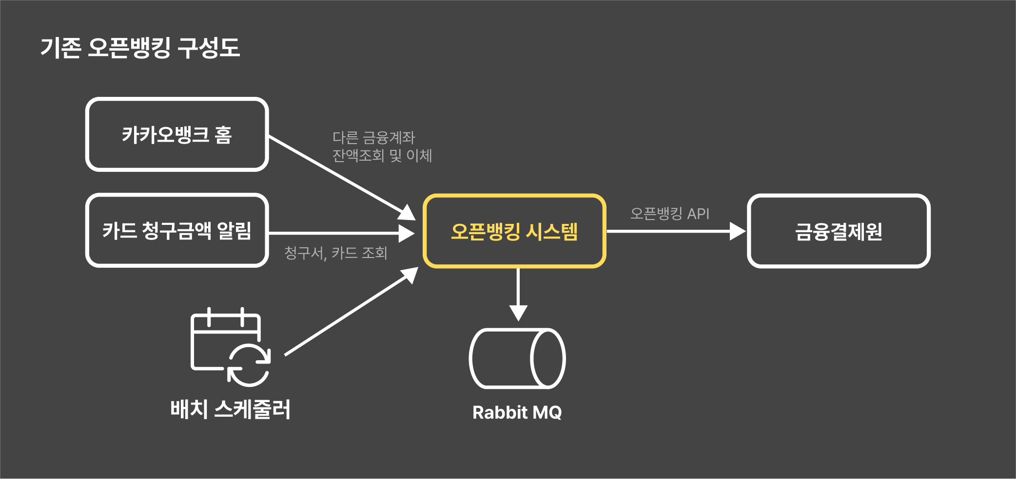 previous-open-banking-system-architecture-image