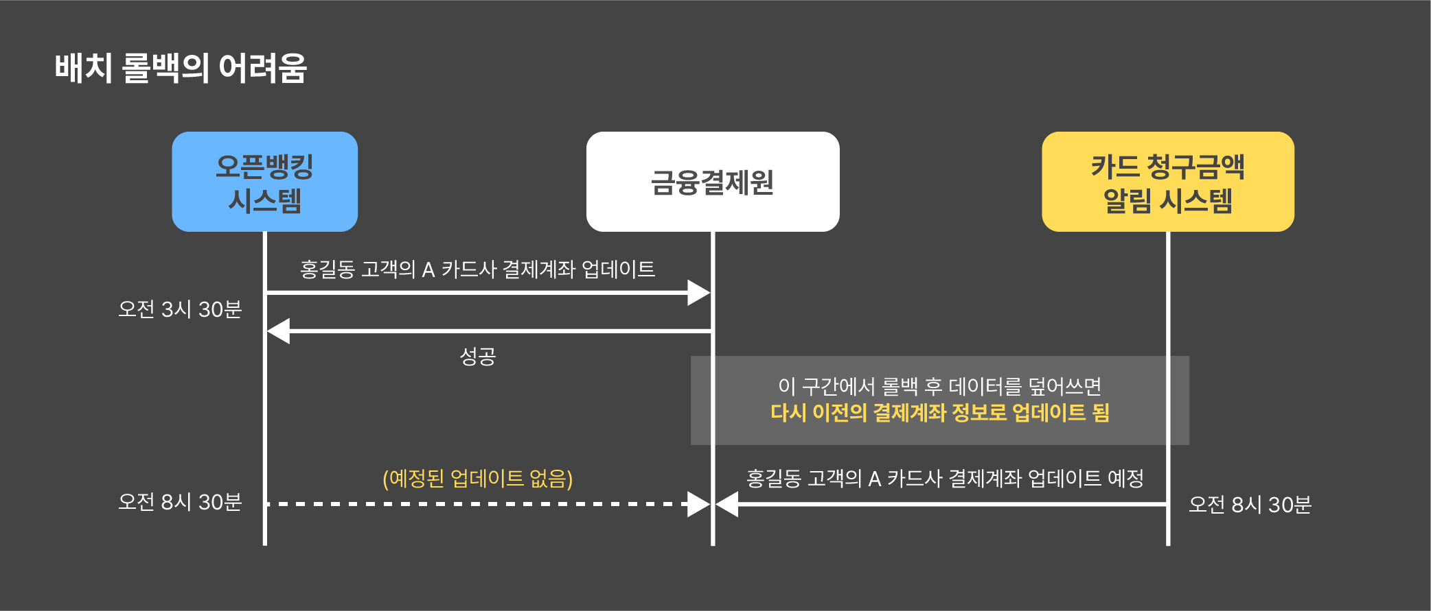 difficulty-of-consistency-verification-image