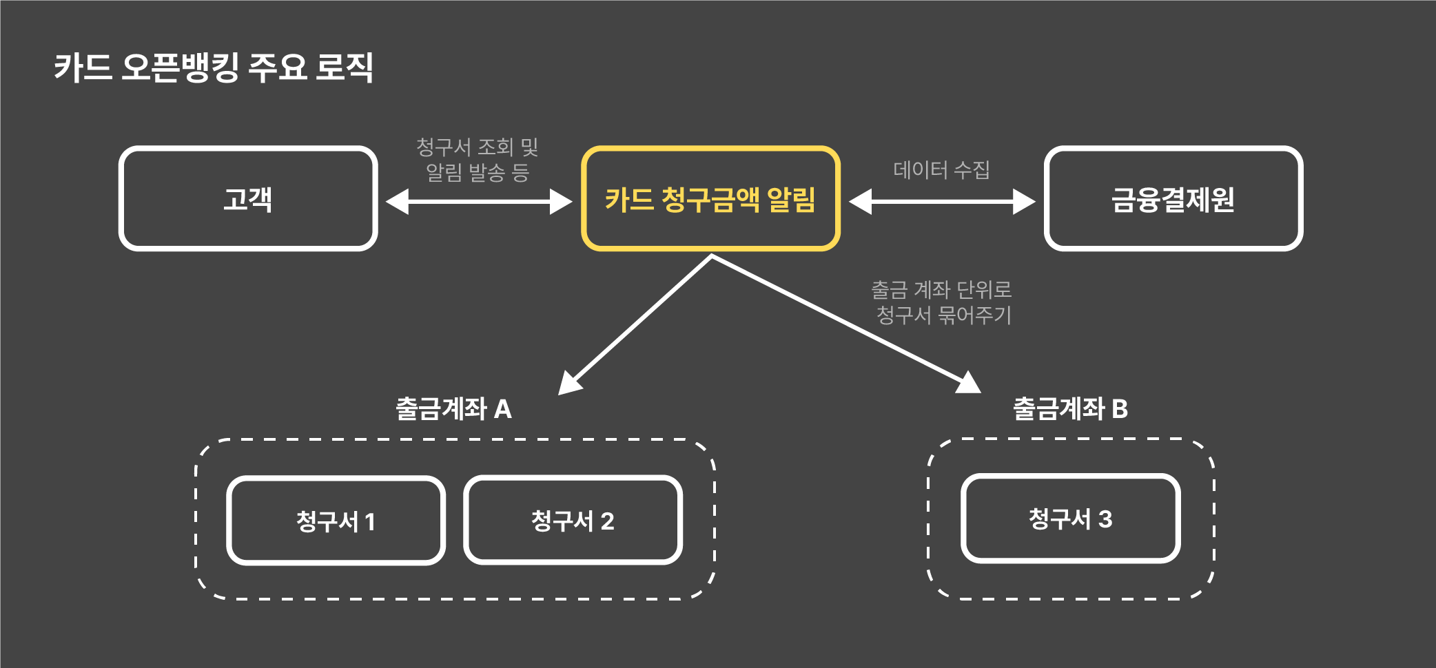 card-open-banking-main-logic-image
