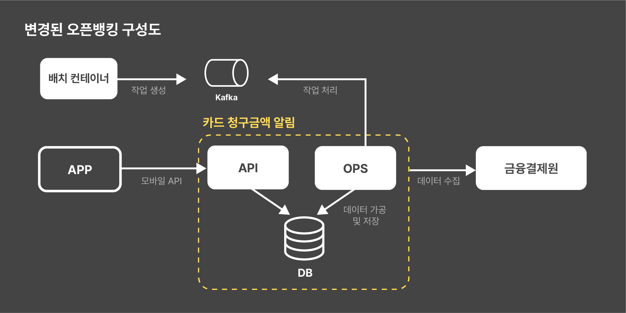 modified-open-banking-system-architecture-image