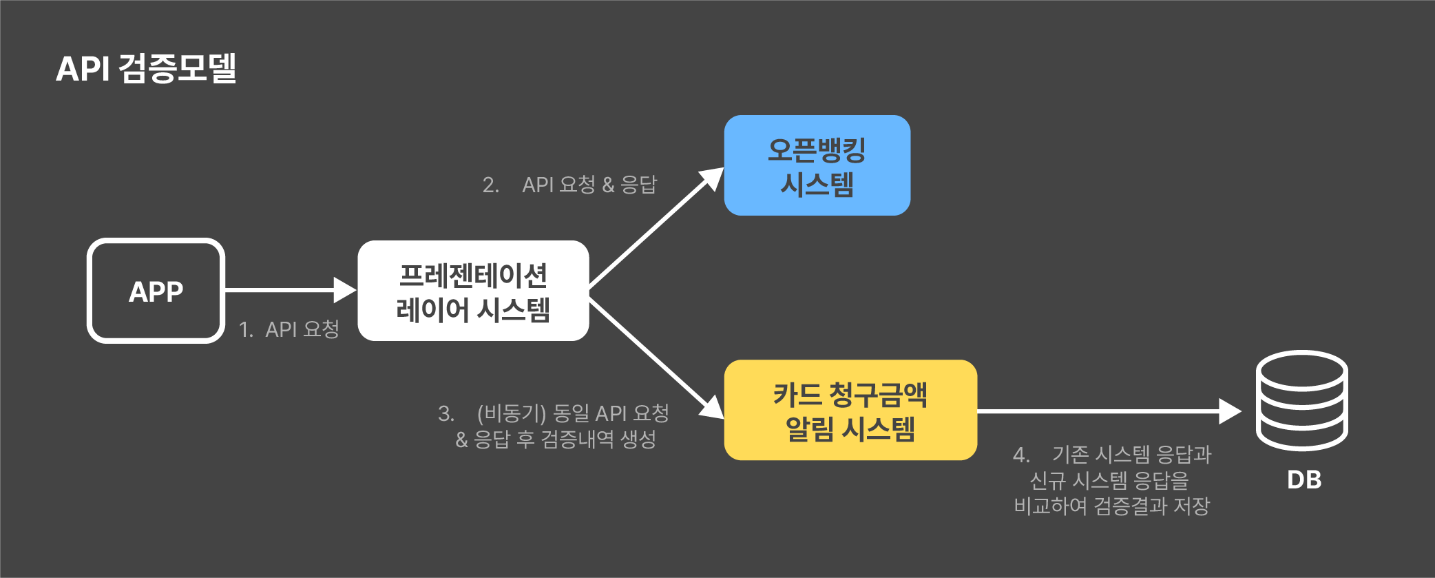 api-verification-model-image