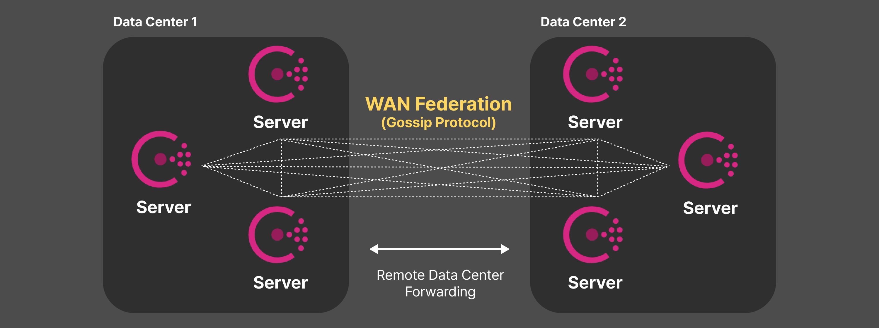 7-consul-wan-federeration-image