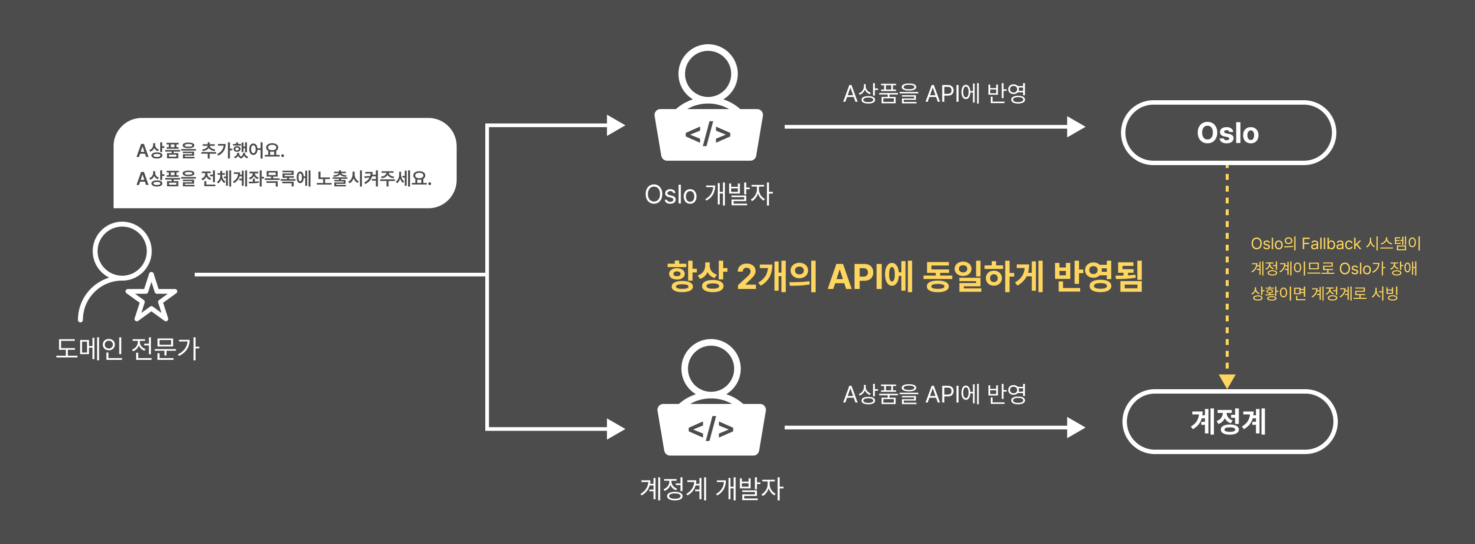 6-dual-api-implementation-image