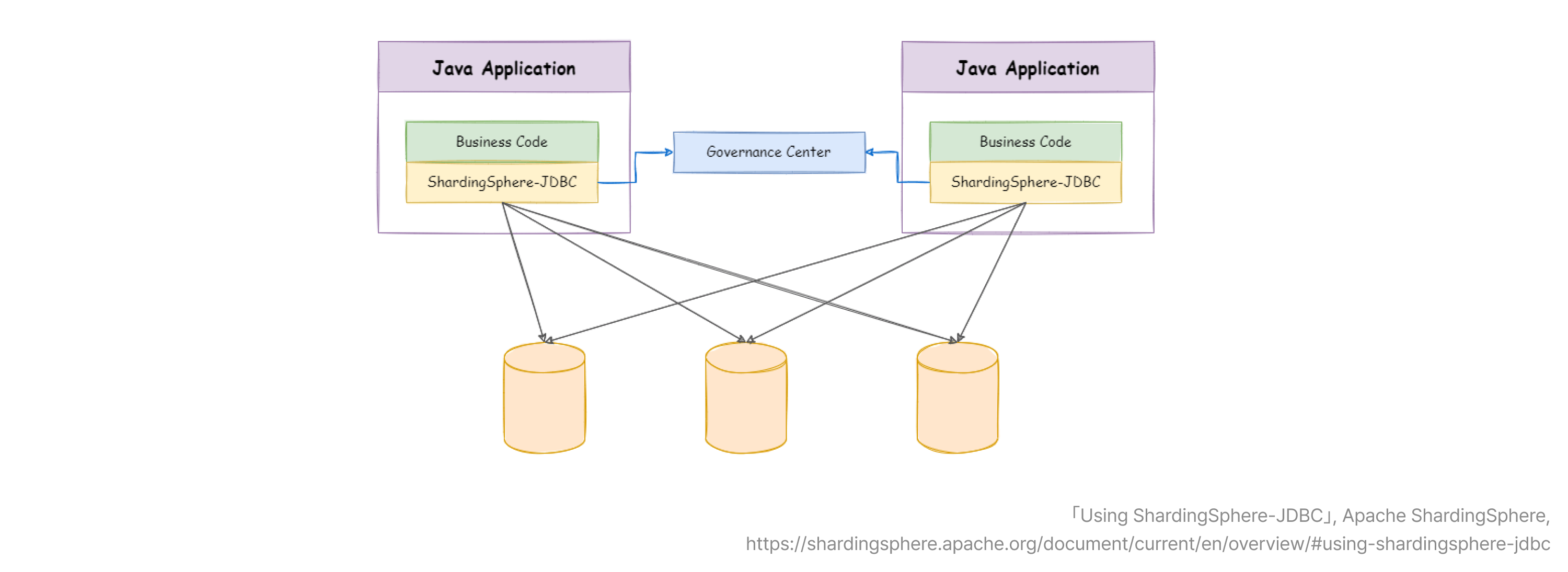 5-shardingsphere-jdbc-image