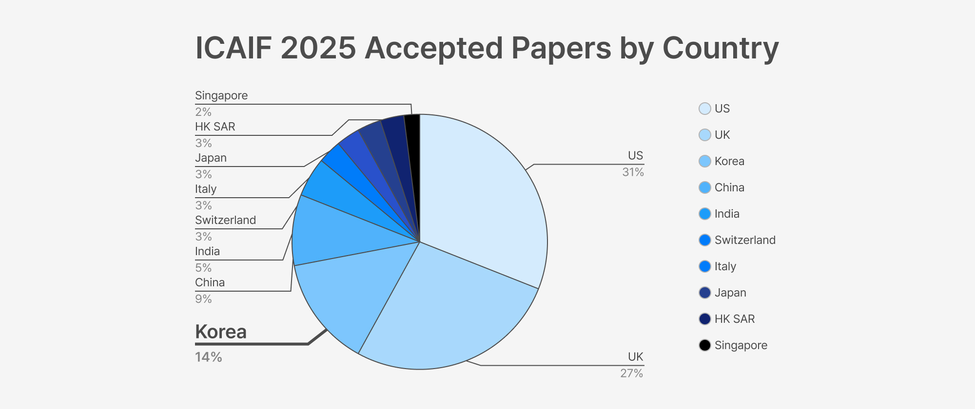 2-icaif2025-accepted-papers-by-country.jpg