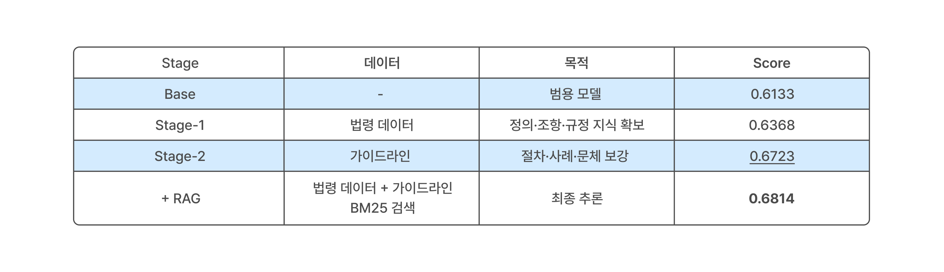 24-final-experiment-summary-and-performance-comparison-by-stage.png