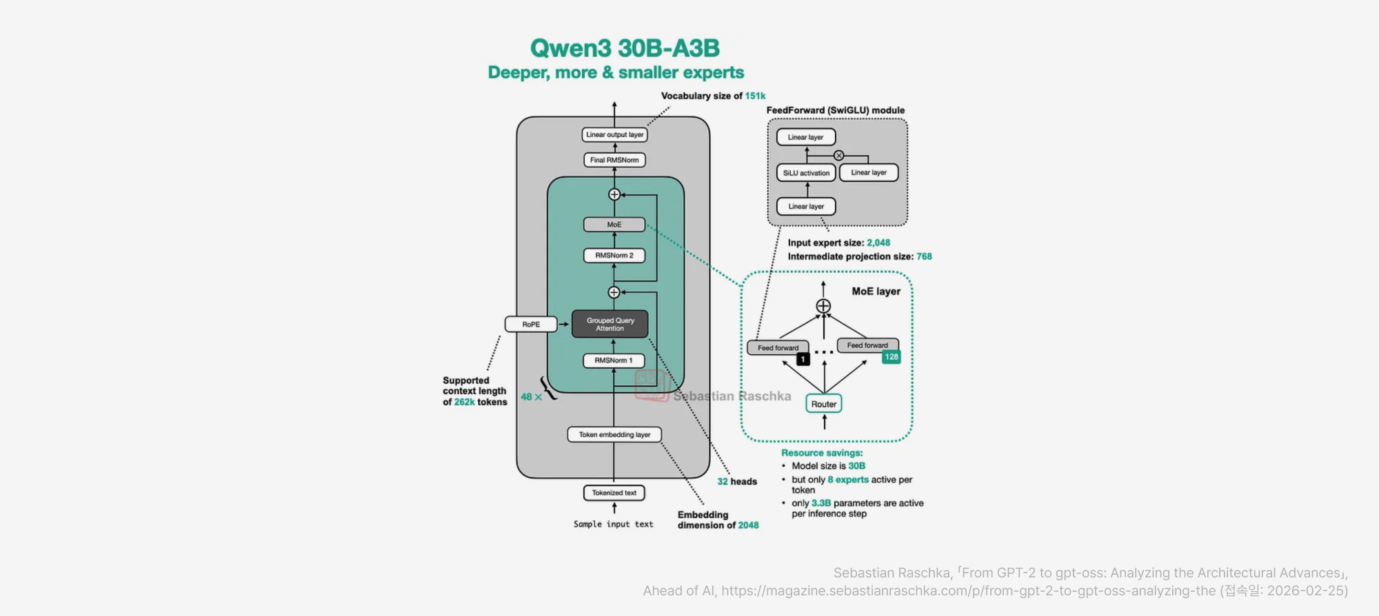 4-qwen3-30b-a3b-model-architecture.jpg