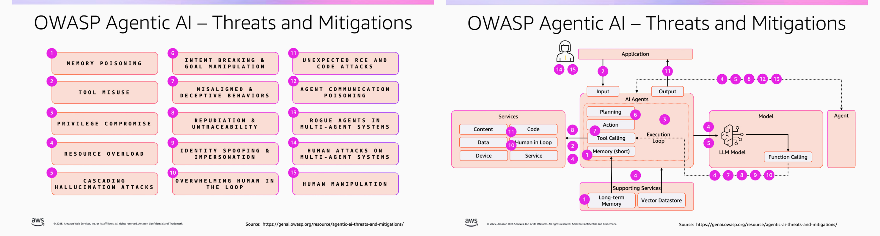 13-owasp-agentic-ai-top-10-threats-and-mitigations-image
