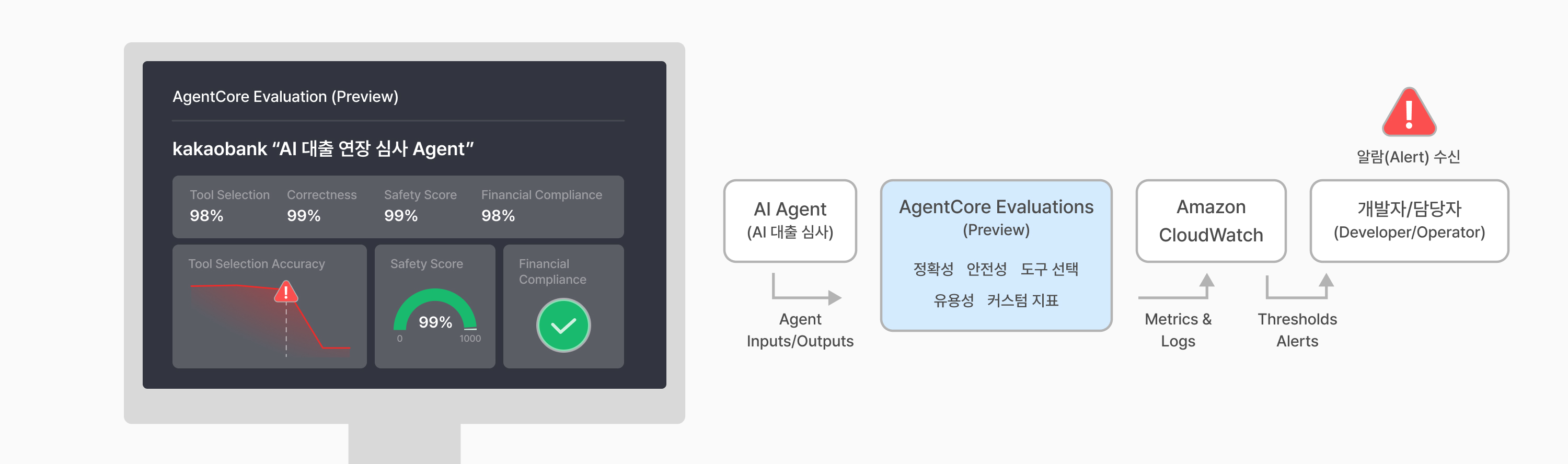 9-ai-agent-monitoring-and-evaluation-with-agentcore-evaluations-image