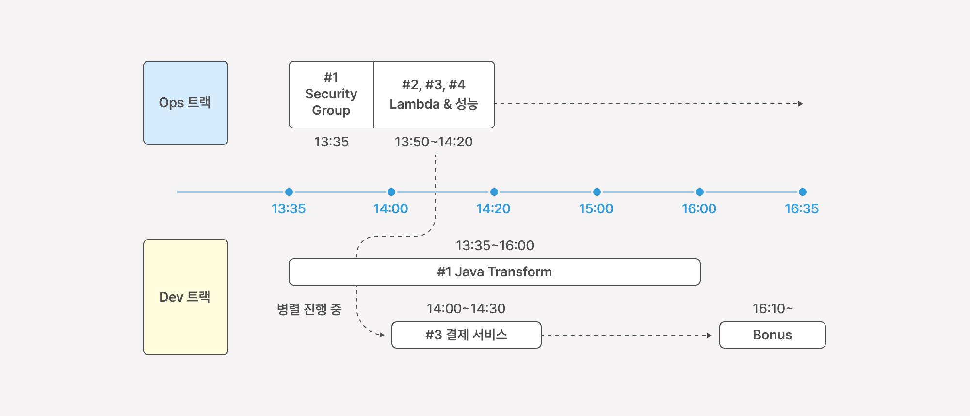 7-gameday-3hour-timeline-ops-and-dev-track-overview